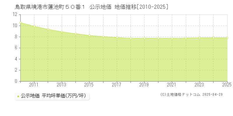 鳥取県境港市蓮池町５０番１ 公示地価 地価推移[2010-2025]