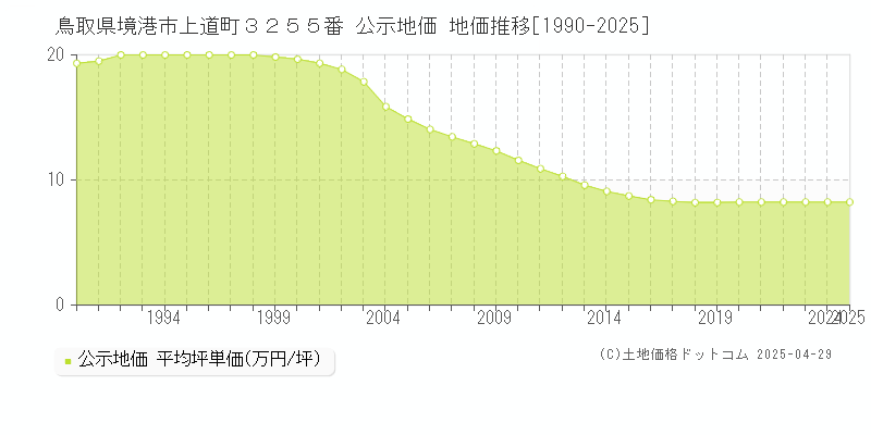 鳥取県境港市上道町３２５５番 公示地価 地価推移[1990-2025]