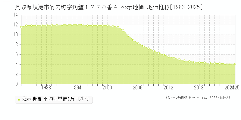 鳥取県境港市竹内町字角盤１２７３番４ 公示地価 地価推移[1983-2025]