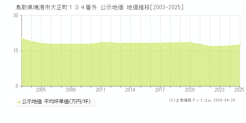 鳥取県境港市大正町１３４番外 公示地価 地価推移[2003-2025]