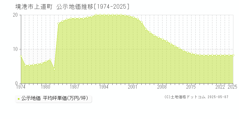 上道町(境港市)の公示地価推移グラフ(坪単価)[1974-2025年]