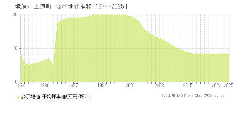 境港市上道町の地価公示推移グラフ 