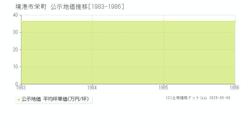 栄町(境港市)の公示地価推移グラフ(坪単価)[1983-1986年]