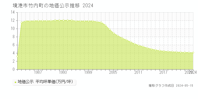 境港市竹内町の地価公示推移グラフ 
