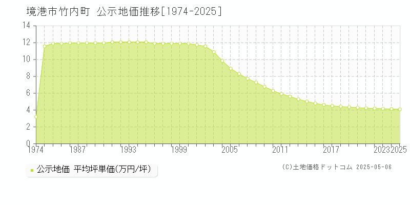 竹内町(境港市)の公示地価推移グラフ(坪単価)[1974-2025年]