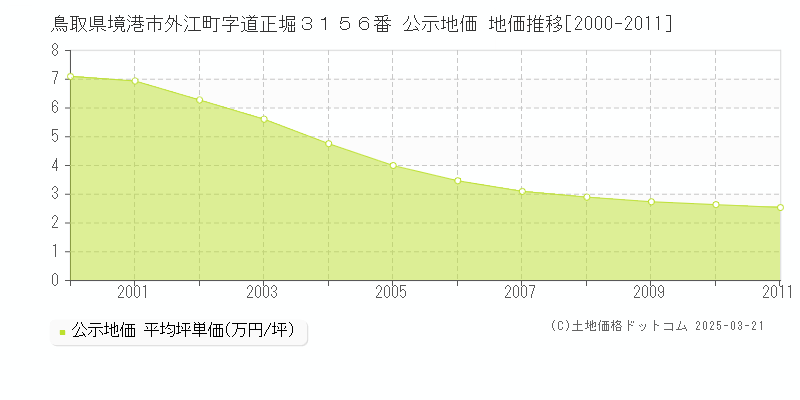 鳥取県境港市外江町字道正堀３１５６番 公示地価 地価推移[2000-2011]