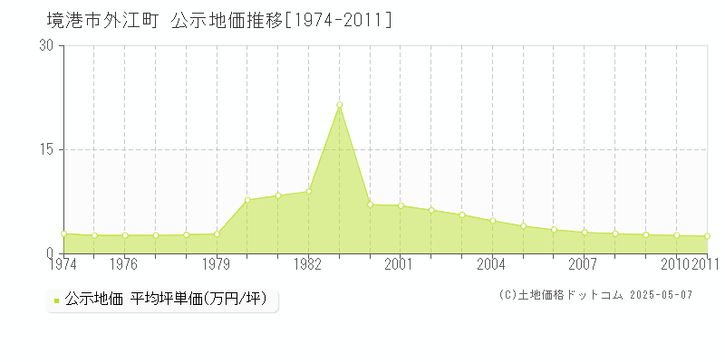 外江町(境港市)の公示地価推移グラフ(坪単価)[1974-2011年]