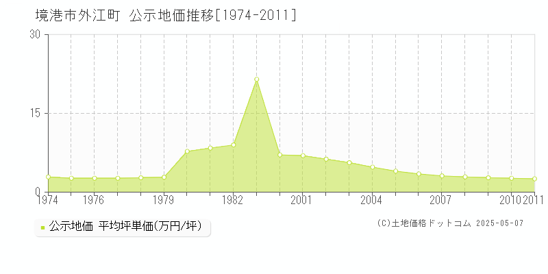 境港市外江町の地価公示推移グラフ 