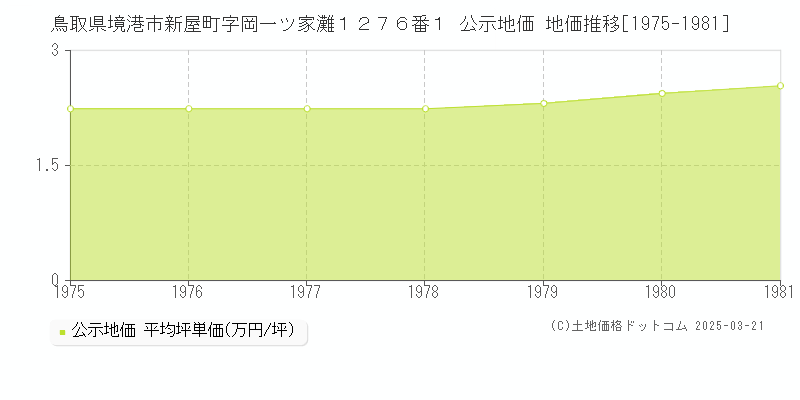 鳥取県境港市新屋町字岡一ツ家灘１２７６番１ 公示地価 地価推移[1975-1981]