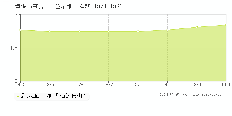 新屋町(境港市)の公示地価推移グラフ(坪単価)[1974-1981年]