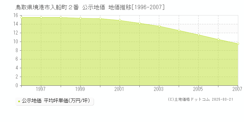 鳥取県境港市入船町２番 公示地価 地価推移[1996-2007]