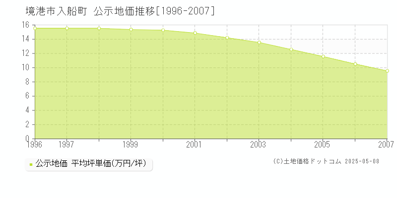 入船町(境港市)の公示地価推移グラフ(坪単価)[1996-2007年]