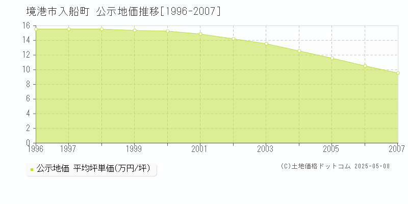 境港市入船町の地価公示推移グラフ 