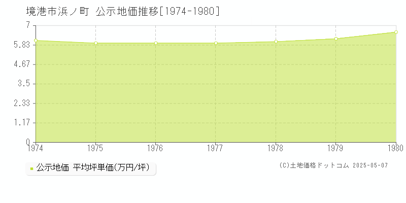 浜ノ町(境港市)の公示地価推移グラフ(坪単価)[1974-1980年]
