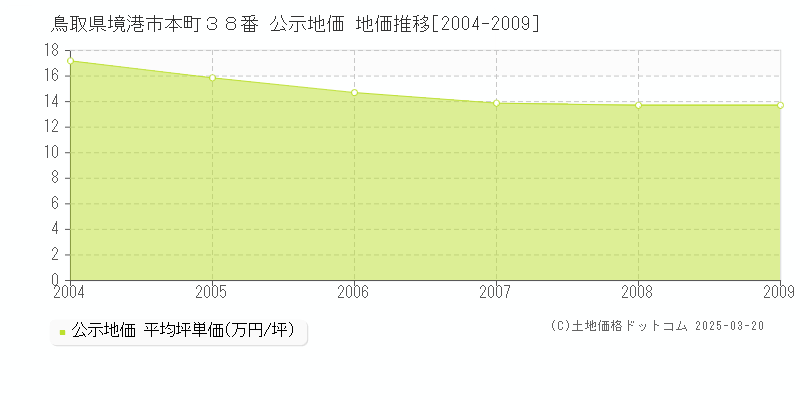 鳥取県境港市本町３８番 公示地価 地価推移[2004-2009]