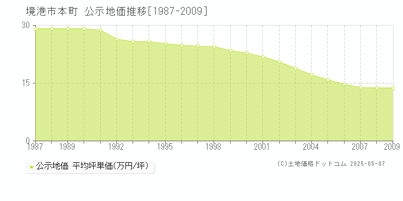 本町(境港市)の公示地価推移グラフ(坪単価)[1987-2009年]
