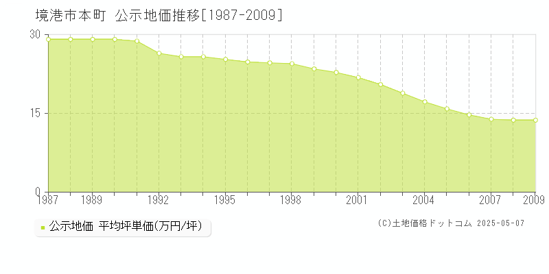 境港市本町の地価公示推移グラフ 