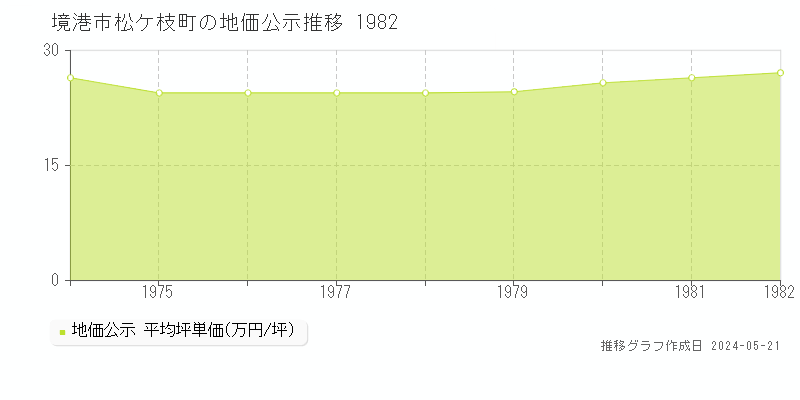 境港市松ケ枝町の地価公示推移グラフ 
