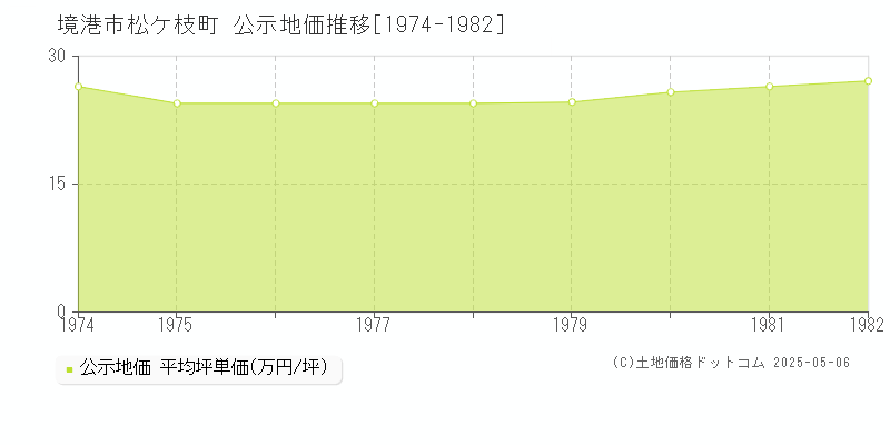 松ケ枝町(境港市)の公示地価推移グラフ(坪単価)[1974-1982年]