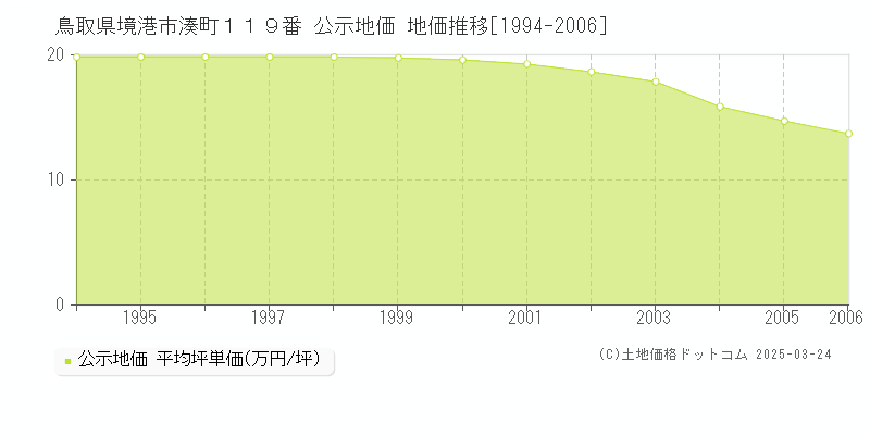 鳥取県境港市湊町１１９番 公示地価 地価推移[1994-2006]