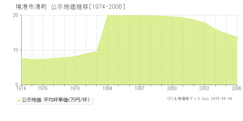 湊町(境港市)の公示地価推移グラフ(坪単価)[1974-2006年]