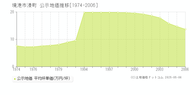 境港市湊町の地価公示推移グラフ 