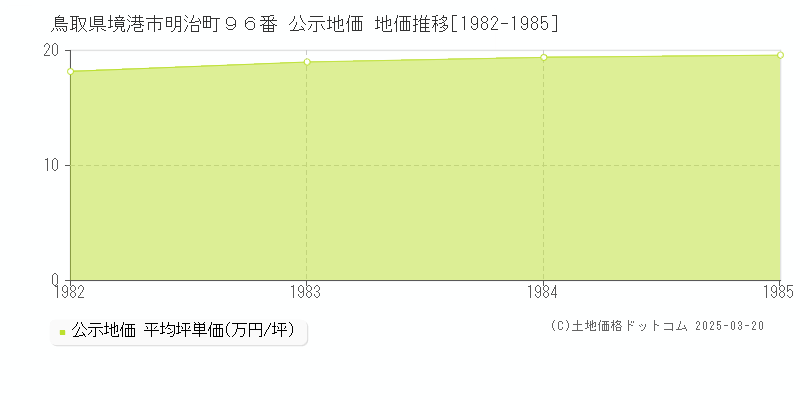 鳥取県境港市明治町９６番 公示地価 地価推移[1982-1985]