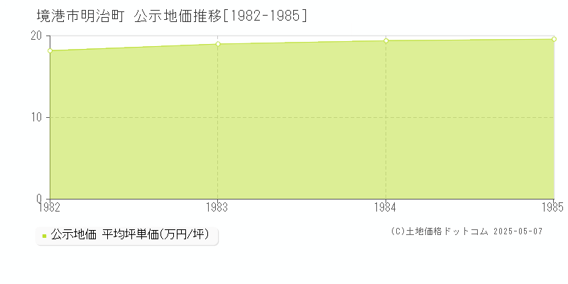 明治町(境港市)の公示地価推移グラフ(坪単価)[1982-1985年]