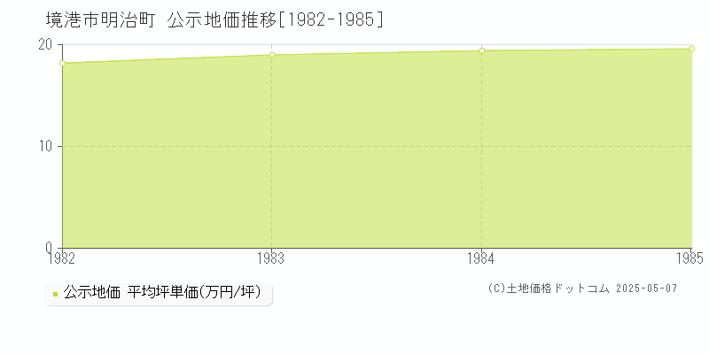 境港市明治町の地価公示推移グラフ 