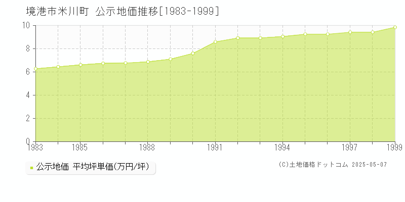 米川町(境港市)の公示地価推移グラフ(坪単価)[1983-1999年]