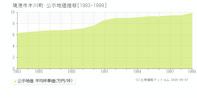 境港市米川町の地価公示推移グラフ 