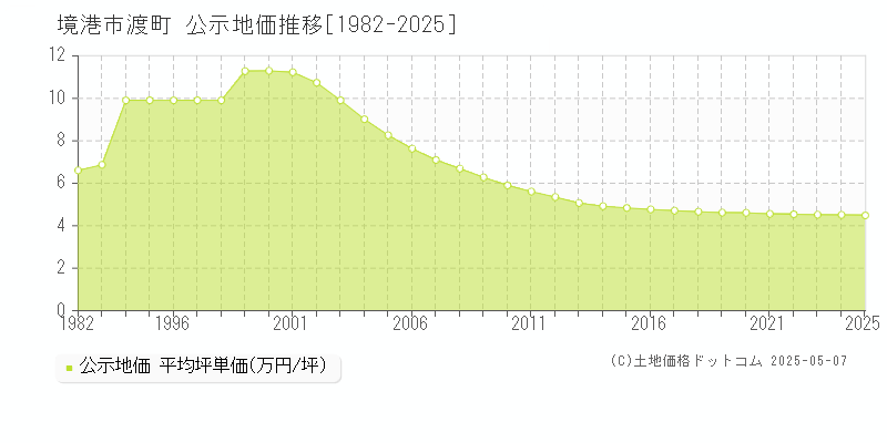 渡町(境港市)の公示地価推移グラフ(坪単価)[1982-2025年]