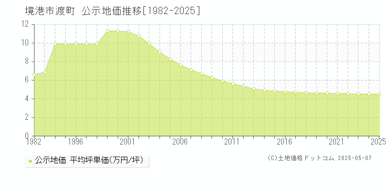 境港市渡町の地価公示推移グラフ 