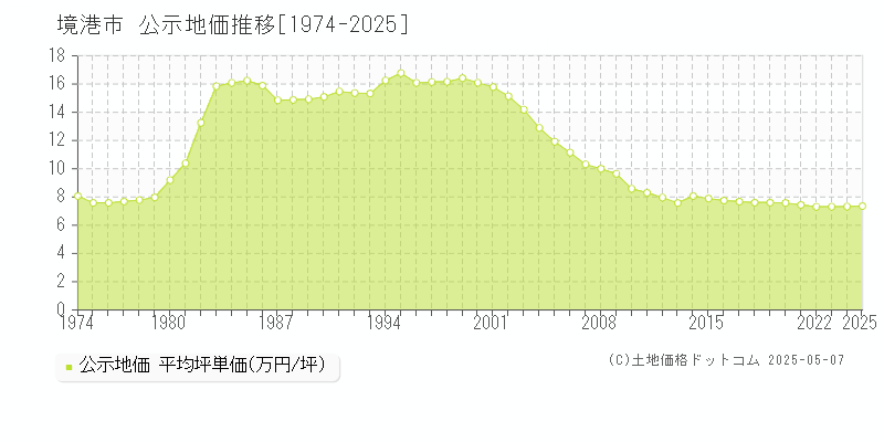 境港市(鳥取県)の公示地価推移グラフ(坪単価)[1974-2025年]