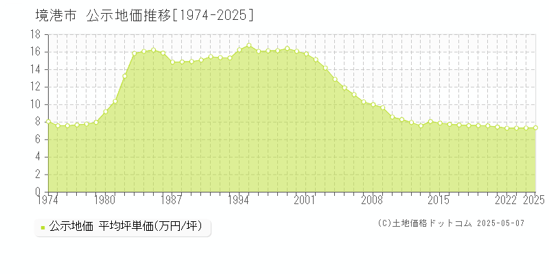 境港市全域の地価公示推移グラフ 