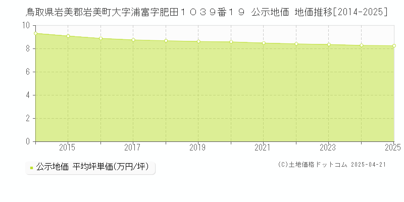 鳥取県岩美郡岩美町大字浦富字肥田１０３９番１９ 公示地価 地価推移[2014-2025]