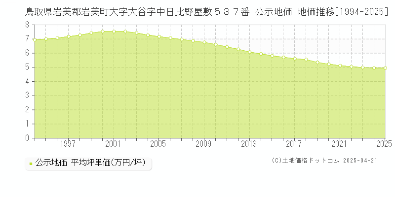 鳥取県岩美郡岩美町大字大谷字中日比野屋敷５３７番 公示地価 地価推移[1994-2025]