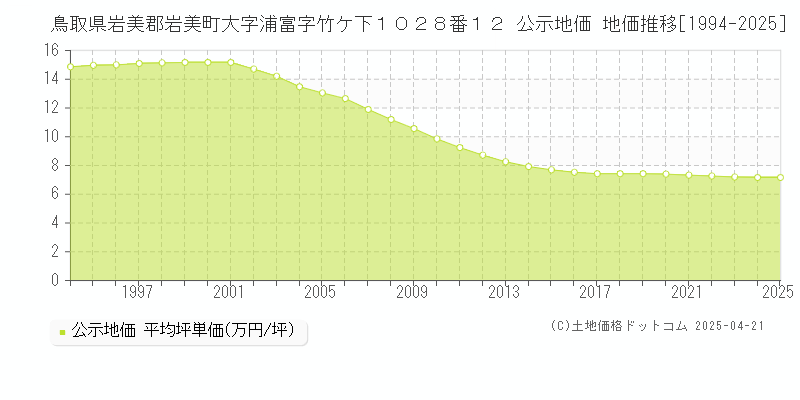 鳥取県岩美郡岩美町大字浦富字竹ケ下１０２８番１２ 公示地価 地価推移[1994-2025]