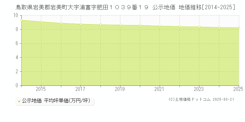鳥取県岩美郡岩美町大字浦富字肥田１０３９番１９ 公示地価 地価推移[2014-2025]