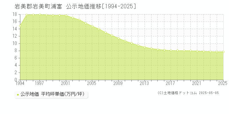 浦富(岩美郡岩美町)の公示地価推移グラフ(坪単価)[1994-2025年]