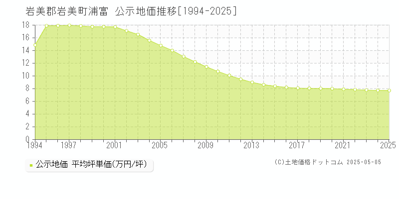 岩美郡岩美町浦富の地価公示推移グラフ 