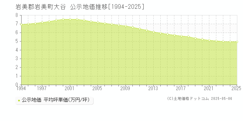 大谷(岩美郡岩美町)の公示地価推移グラフ(坪単価)[1994-2025年]