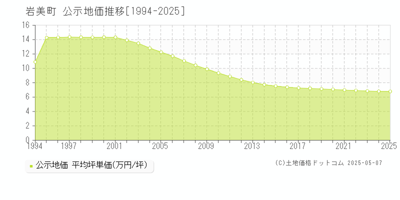 全域(岩美町)の公示地価推移グラフ(坪単価)[1994-2025年]