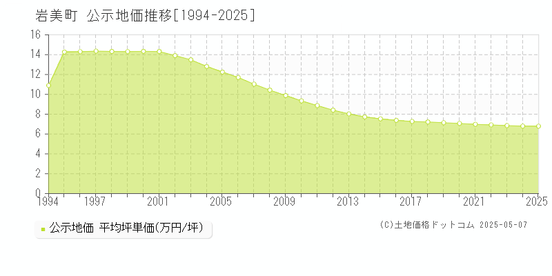 岩美郡岩美町の地価公示推移グラフ 