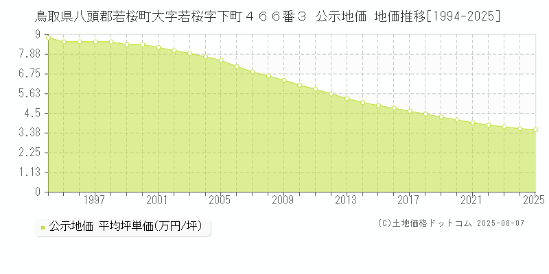 鳥取県八頭郡若桜町大字若桜字下町４６６番３ 公示地価 地価推移[1994-2025]