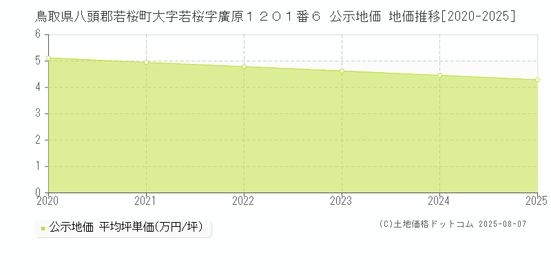 鳥取県八頭郡若桜町大字若桜字廣原１２０１番６ 公示地価 地価推移[2020-2025]