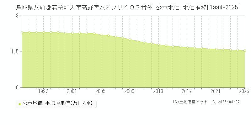 鳥取県八頭郡若桜町大字高野字ムネソリ４９７番外 公示地価 地価推移[1994-2025]