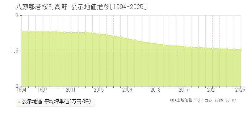 高野(八頭郡若桜町)の公示地価推移グラフ(坪単価)[1994-2025年]