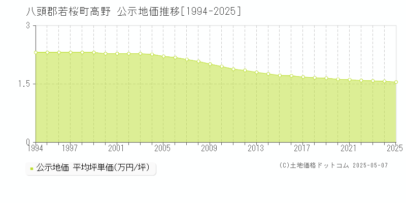 八頭郡若桜町高野の地価公示推移グラフ 