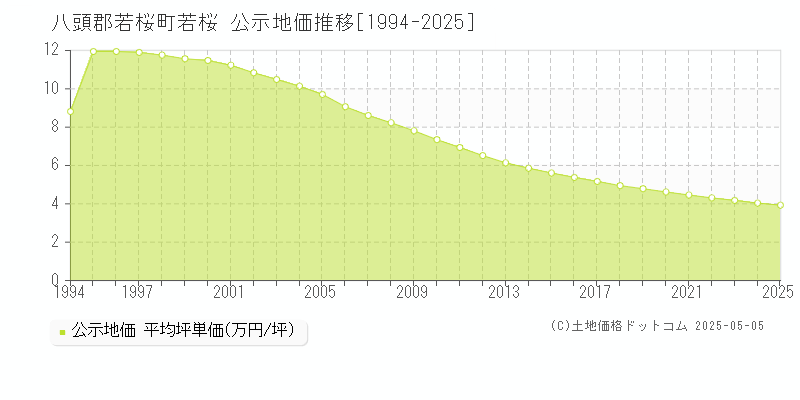 若桜(八頭郡若桜町)の公示地価推移グラフ(坪単価)[1994-2025年]